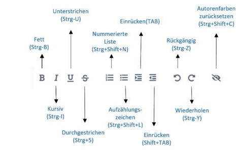 Notizblock Funktionsleiste mit Tastenkombinationen